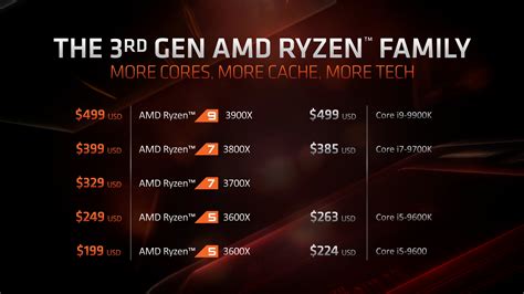 1. 3rd Gen Ryzen Desktop Processors