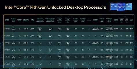 14th Gen Desktop CPUs Demoed by Intel