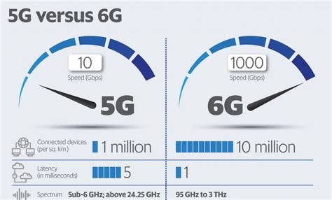 6G in India when 5G isn’t Even Around