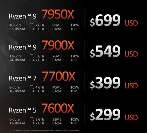 AMD Ryzen 7000 Processor Lineup Launched