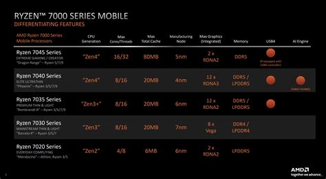 AMD Ryzen 7000 specs