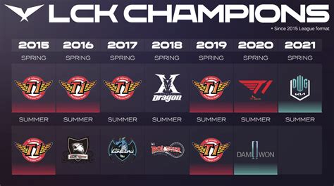 All LCK champions by year and split