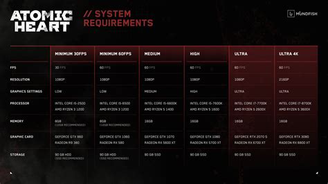 Atomic Heart system requirements and PC performance