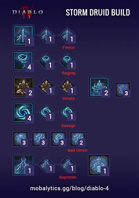 Best Diablo 4 Storm Druid build
