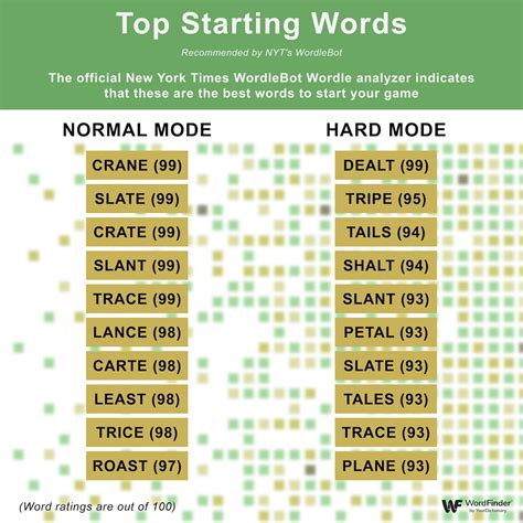 Best Wordle starting words