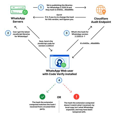 Code Verify Extension for WhatsApp Web Introduced