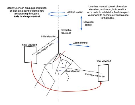 Focus on 3D movement and verticality