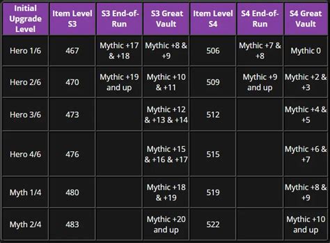 Full list of WoW: Dragonflight Season 4 end changes