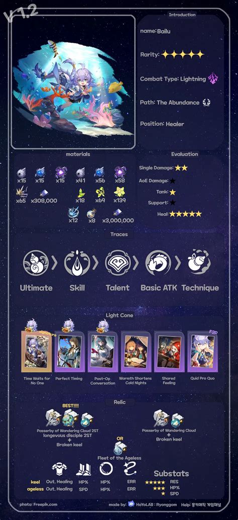 Honkai: Star Rail Bailu Build Guide