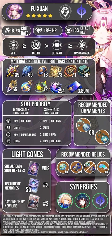 Honkai: Star Rail Fu Xuan Build Guide