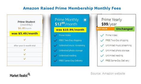 How Much Amazon Prime Costs in India!