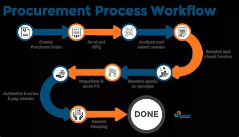 How The Process Works