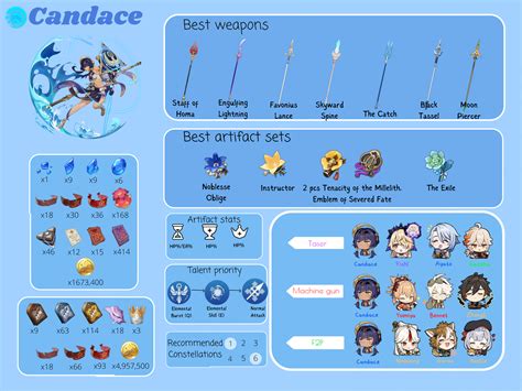 How to build Candace as a sub-DPS in Genshin Impact