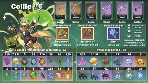 How to build Collei as a sub-DPS/Dendro support character in Genshin Impact