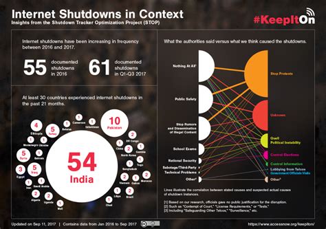 Implications and Impacts of Internet Shutdowns