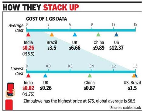 India’s Mobile Data Plans Are the Cheapest!