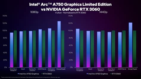 Intel Arc A750 review: 1440p benchmarks