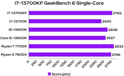 Intel Core i7-13700KF Synthetic Benchmarks