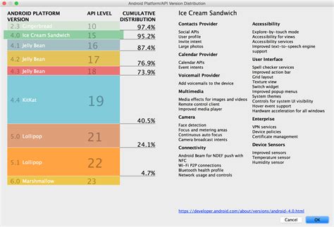 Latest Android Version Distributions Stats