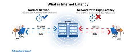Low latency connection
