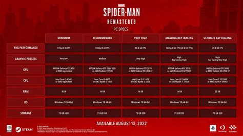 Marvel’s Spider-Man Remastered PC system requirements