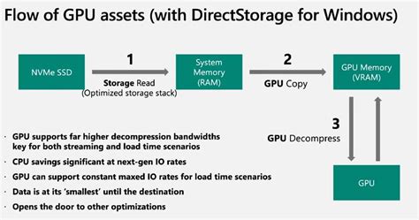 Microsoft Rolls Out DirectStorage API for Windows PCs