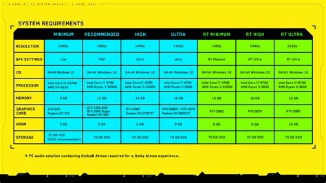 Minimum Cyberpunk 2077 system requirements