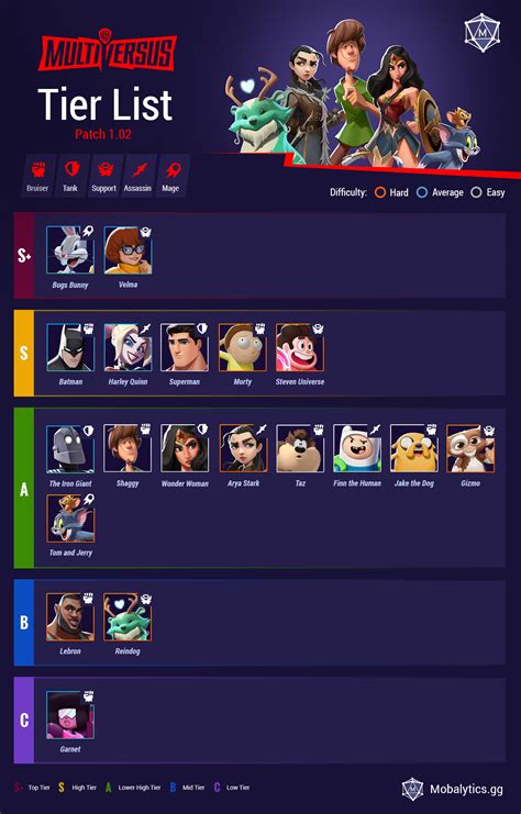 MultiVersus tier list