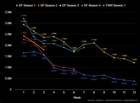 Mythic+ numbers increase in Dragonflight for second week in a row