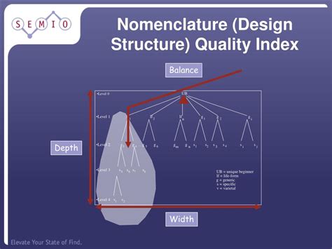 Nomenclature and Design