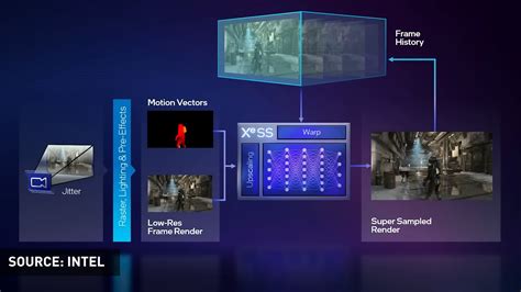 Nvidia DLSS vs AMD FSR vs Intel XeSS: Overview