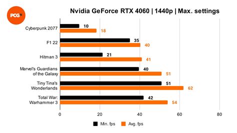 Nvidia GeForce RTX 4060 Ti review: 1440p benchmarks