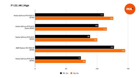 Nvidia GeForce RTX 4070 Super review: 4K benchmarks