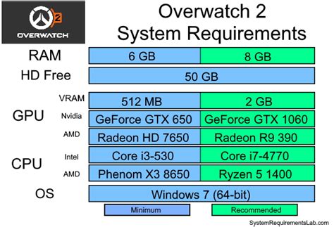 Overwatch 2: Minimum PC requirements