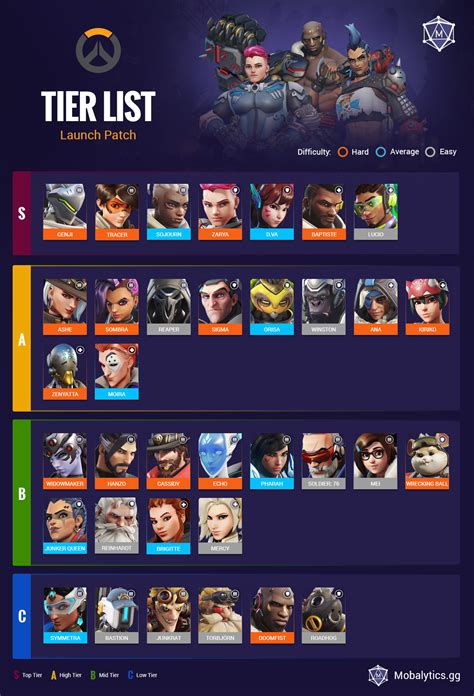 Overwatch 2 tier list