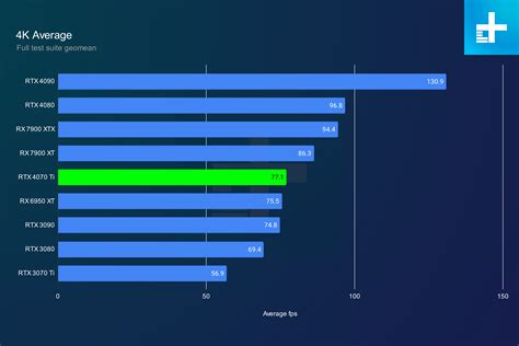 RTX 4070 Ti review: 4K performance