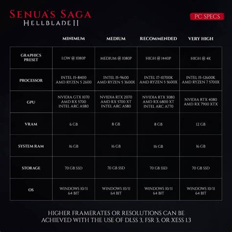Senua&rsquo;s Saga: Hellblade 2 system requirements and PC performance