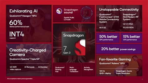 Snapdragon 7+ Gen 3 Specifications