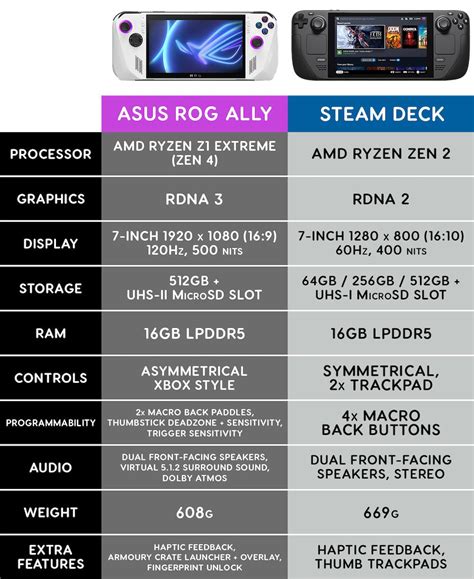 Steam Deck vs Asus ROG Ally: Design