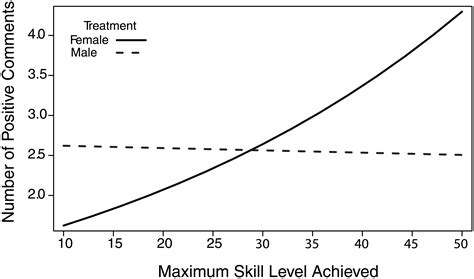 Study: Unskilled Players More Likely to Negatively Comment in the Presence of Female Players