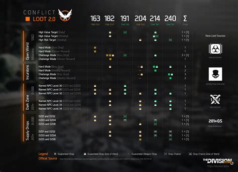 The Division Previews Upcoming Changes To Loot System