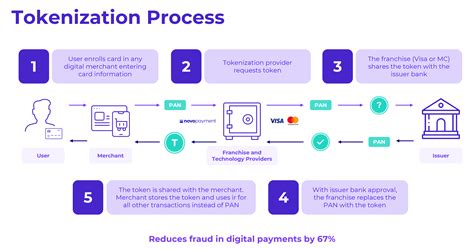 Tokenization