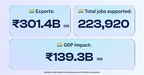 YouTube’s Impact on Indian GDP and Employment: Report
